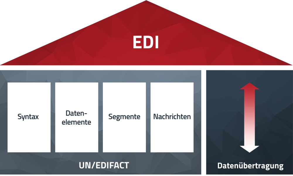 Datenübertragung UN/EDIFACT